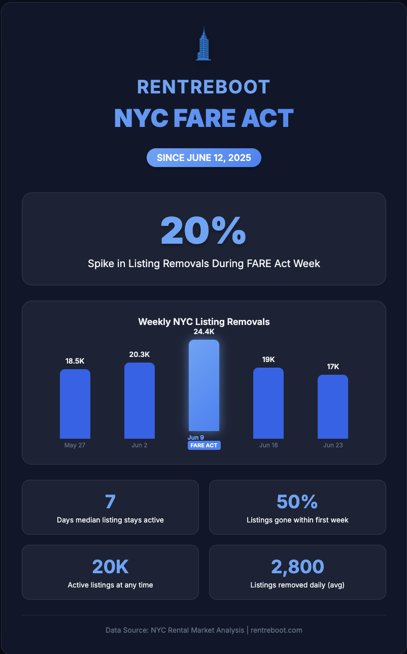 FARE Act NYC Impact Analysis