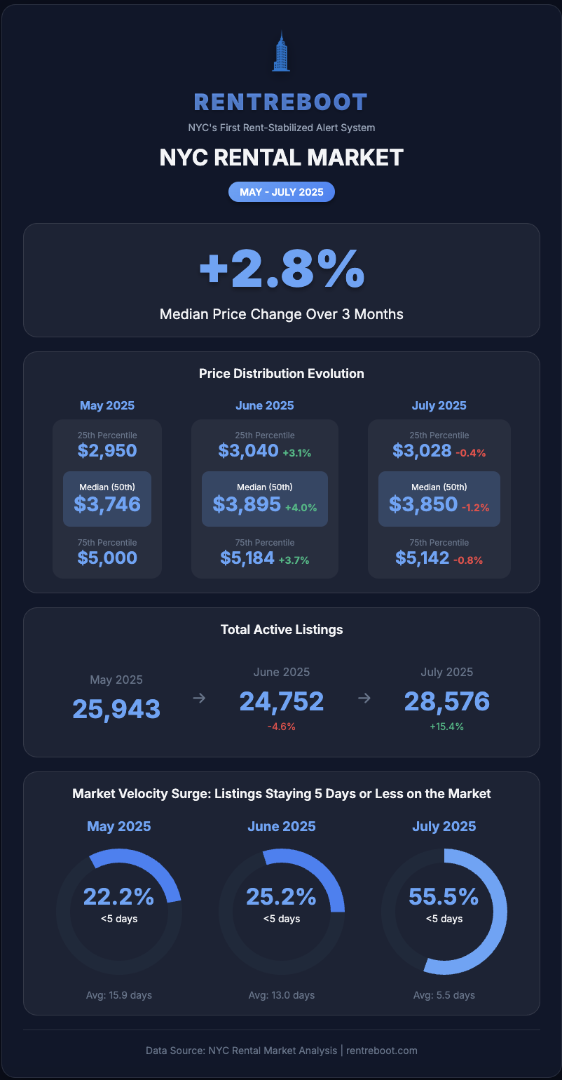 NYC Rental Market Trends May-July 2025